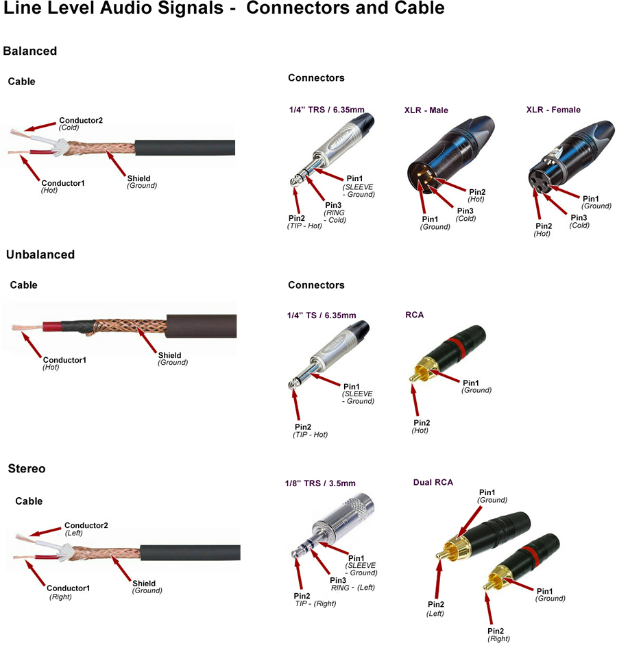 Line Level Signals Explained